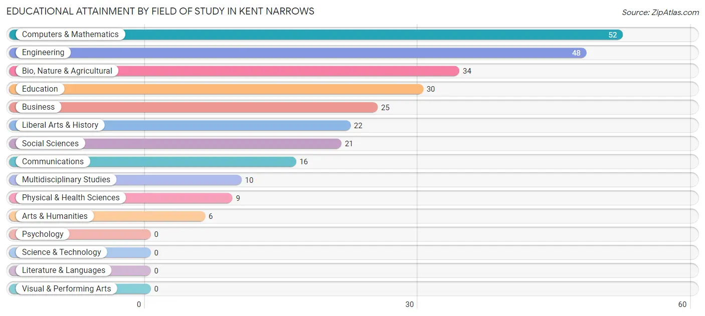 Educational Attainment by Field of Study in Kent Narrows