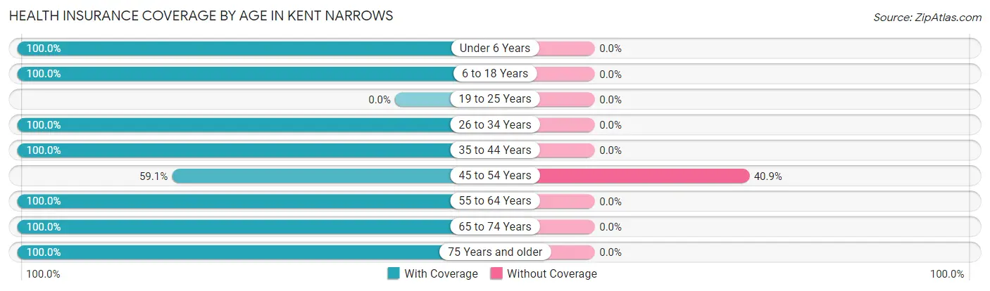 Health Insurance Coverage by Age in Kent Narrows