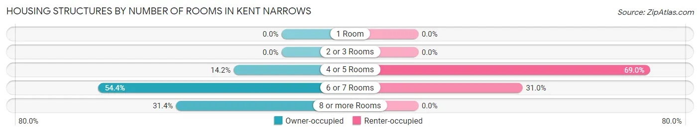 Housing Structures by Number of Rooms in Kent Narrows