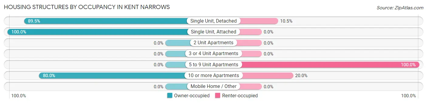 Housing Structures by Occupancy in Kent Narrows