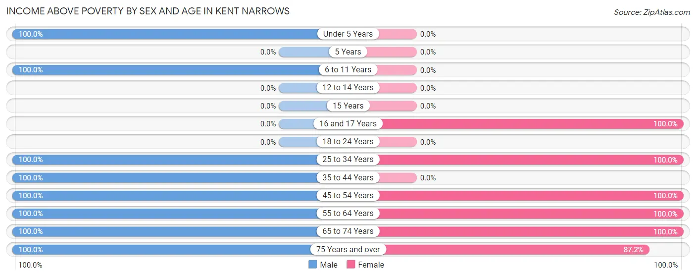 Income Above Poverty by Sex and Age in Kent Narrows