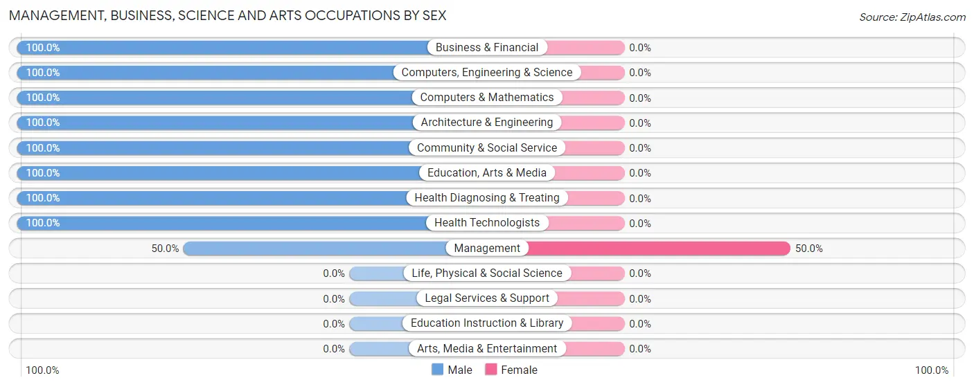 Management, Business, Science and Arts Occupations by Sex in Kent Narrows