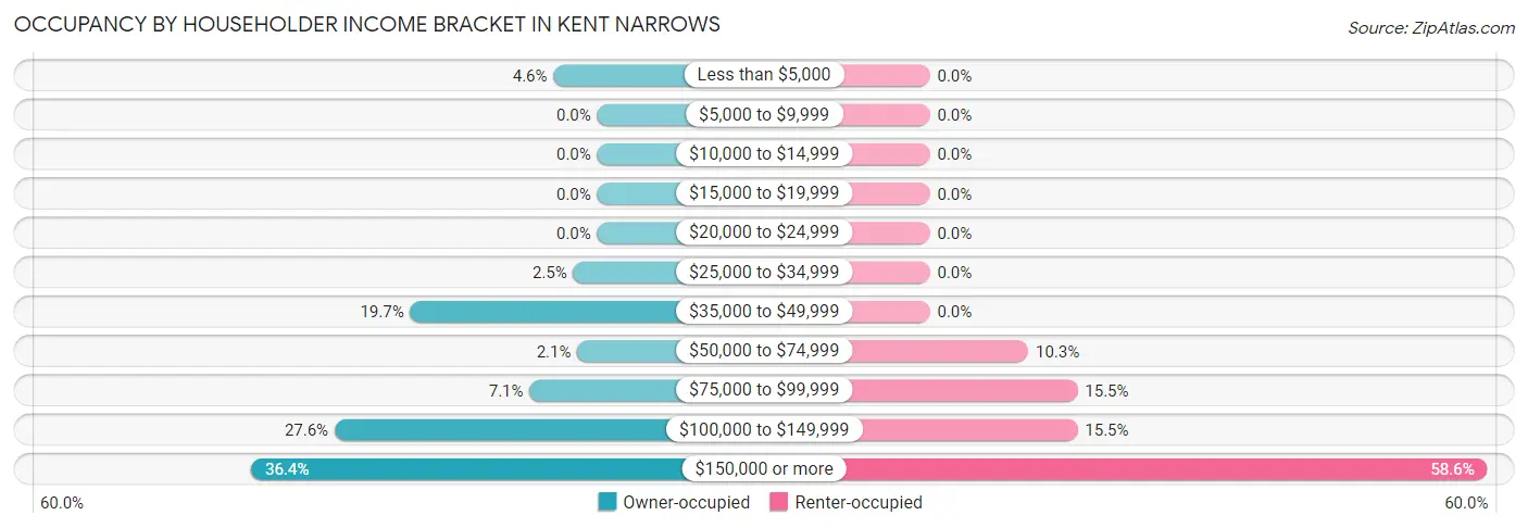 Occupancy by Householder Income Bracket in Kent Narrows