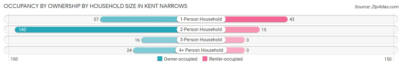 Occupancy by Ownership by Household Size in Kent Narrows