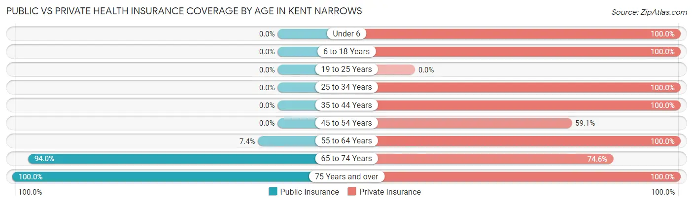 Public vs Private Health Insurance Coverage by Age in Kent Narrows