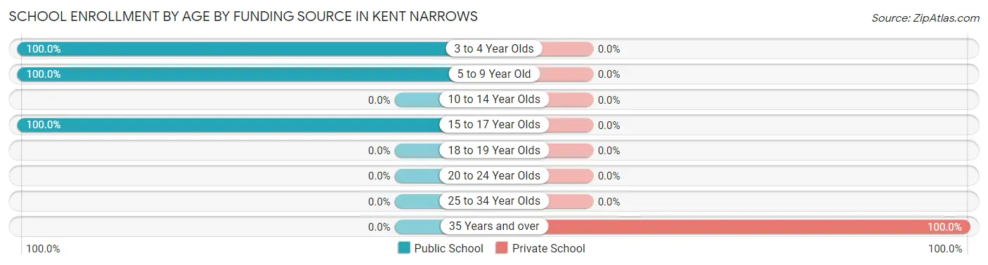School Enrollment by Age by Funding Source in Kent Narrows