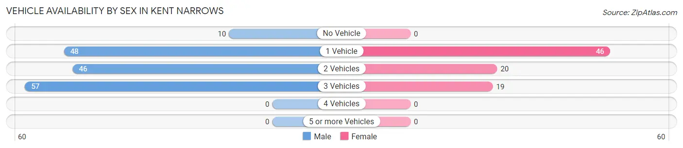 Vehicle Availability by Sex in Kent Narrows