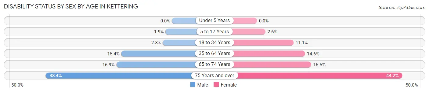 Disability Status by Sex by Age in Kettering
