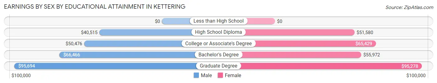 Earnings by Sex by Educational Attainment in Kettering