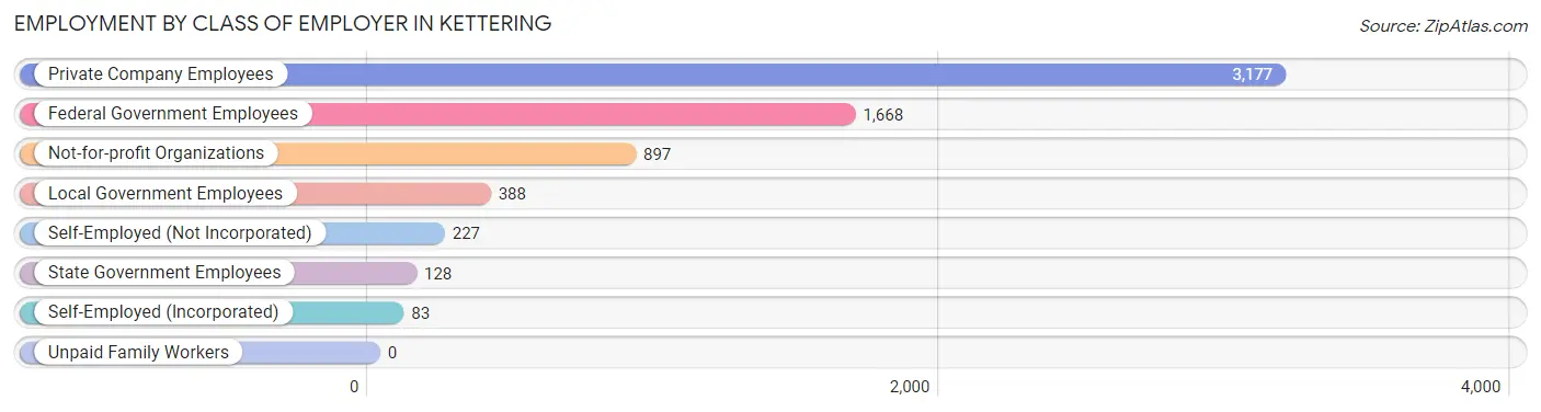 Employment by Class of Employer in Kettering