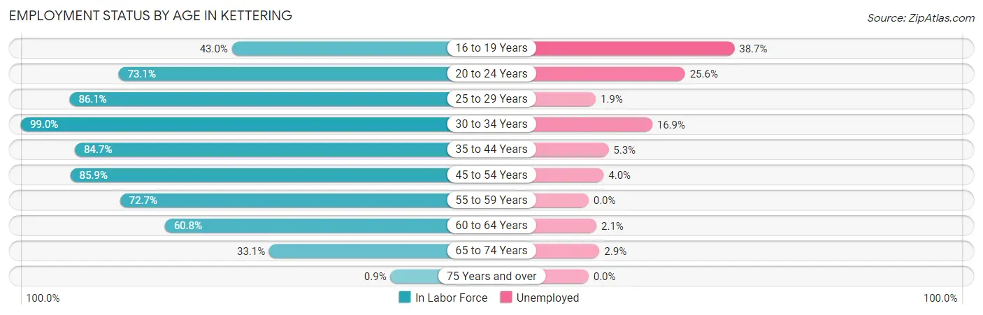 Employment Status by Age in Kettering