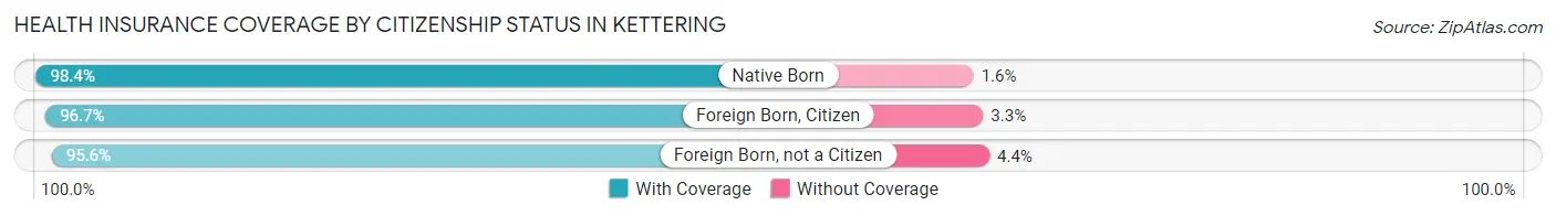 Health Insurance Coverage by Citizenship Status in Kettering