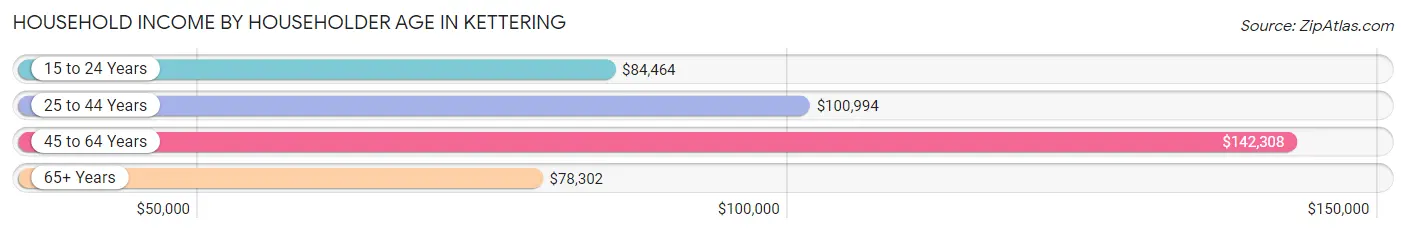 Household Income by Householder Age in Kettering
