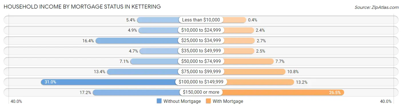 Household Income by Mortgage Status in Kettering
