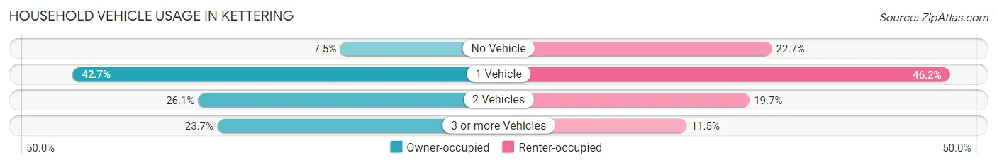Household Vehicle Usage in Kettering