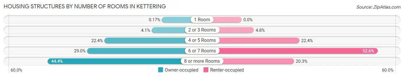 Housing Structures by Number of Rooms in Kettering