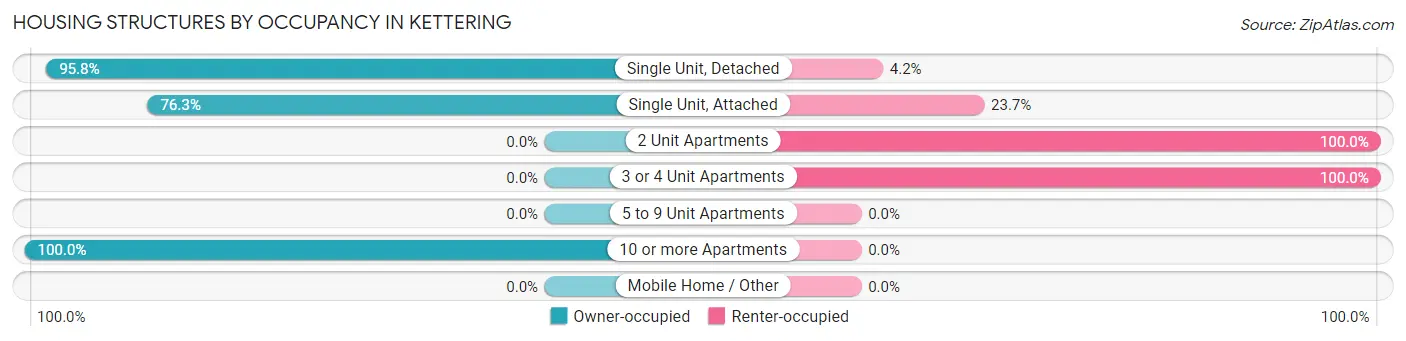 Housing Structures by Occupancy in Kettering