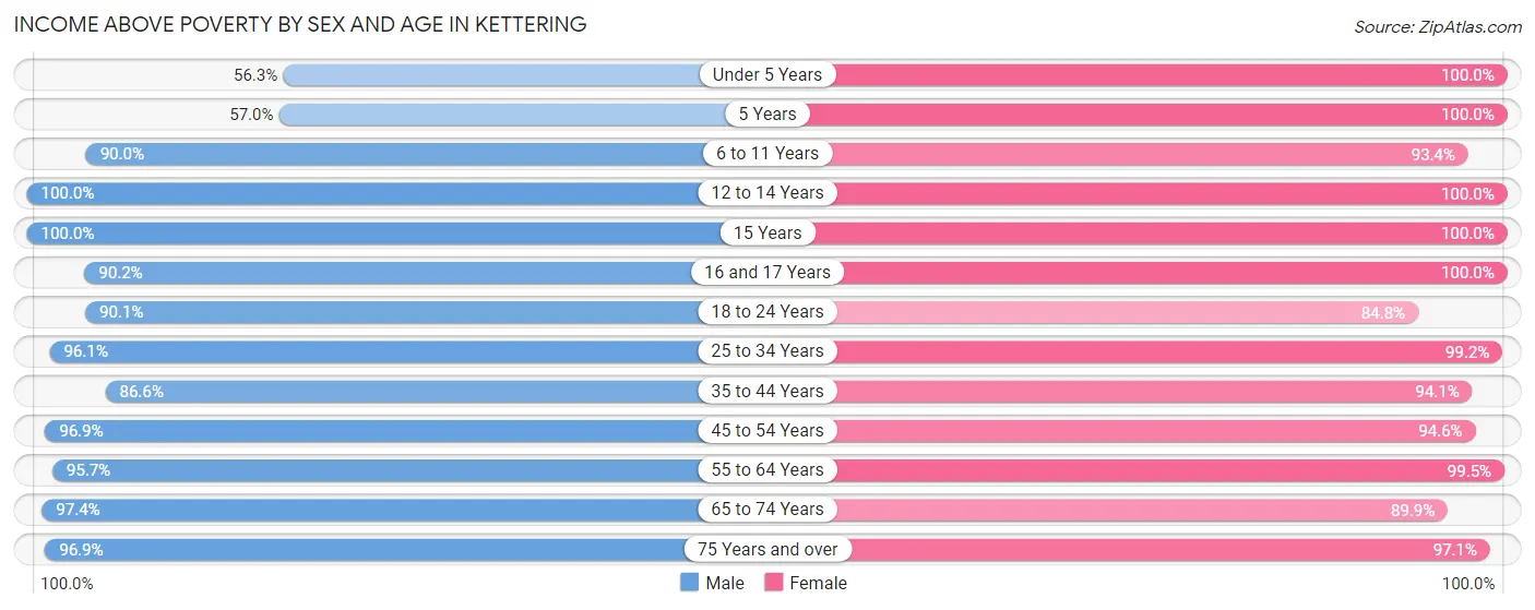 Income Above Poverty by Sex and Age in Kettering
