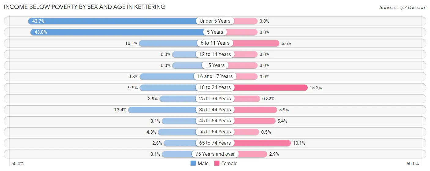 Income Below Poverty by Sex and Age in Kettering