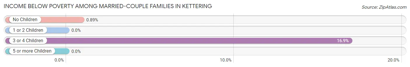 Income Below Poverty Among Married-Couple Families in Kettering