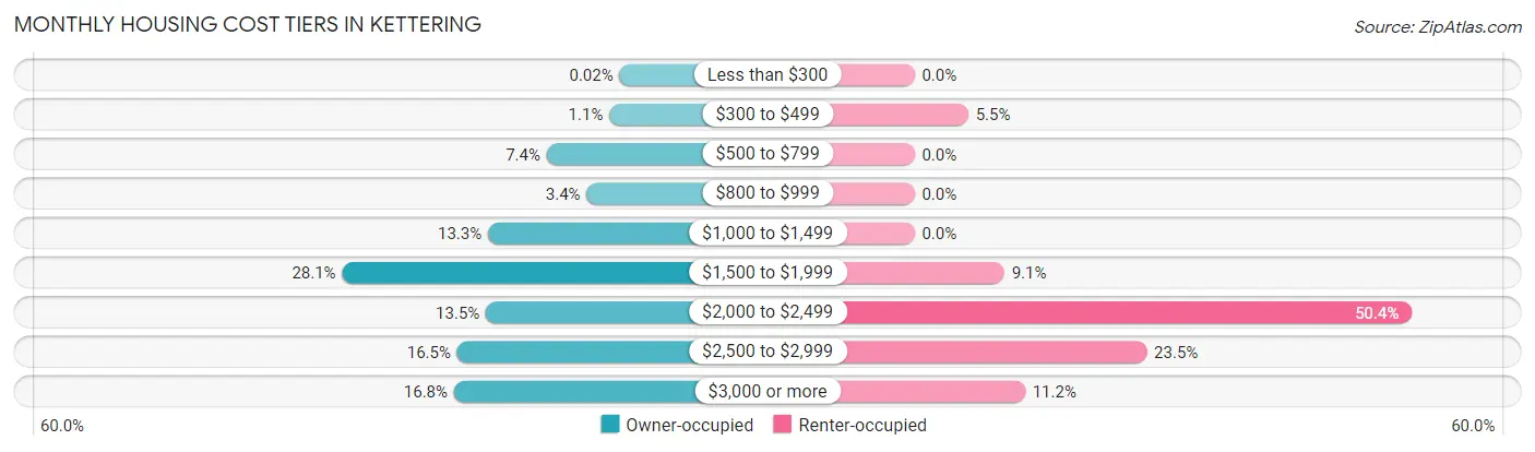 Monthly Housing Cost Tiers in Kettering
