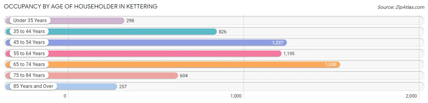 Occupancy by Age of Householder in Kettering