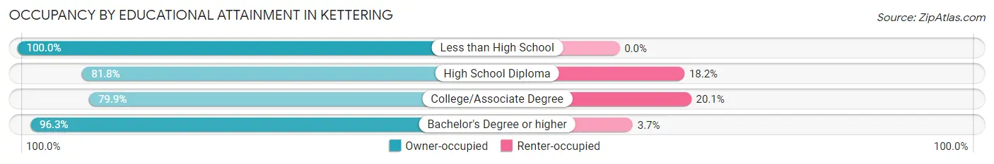 Occupancy by Educational Attainment in Kettering