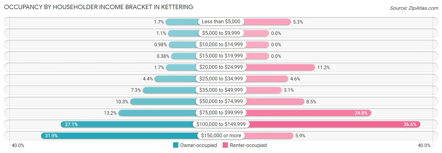 Occupancy by Householder Income Bracket in Kettering