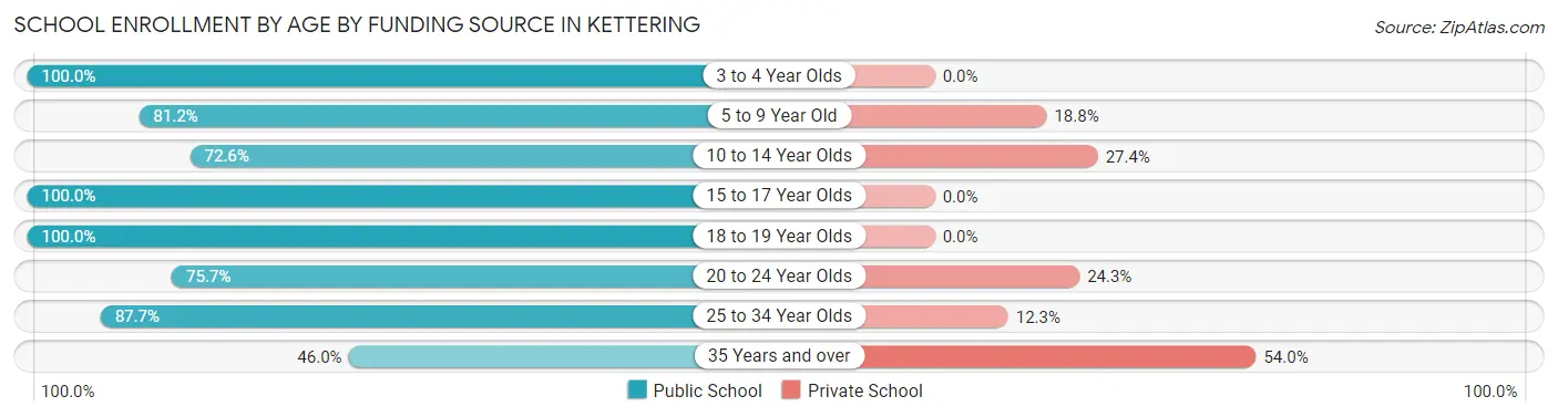 School Enrollment by Age by Funding Source in Kettering