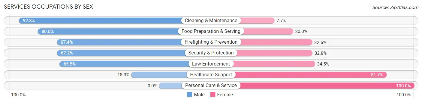 Services Occupations by Sex in Kettering