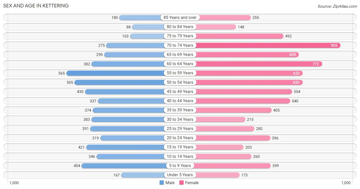 Sex and Age in Kettering