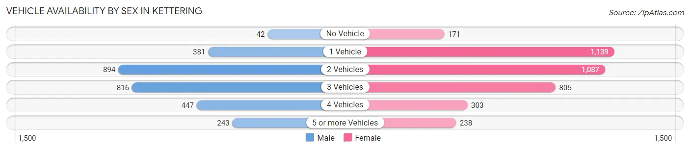Vehicle Availability by Sex in Kettering