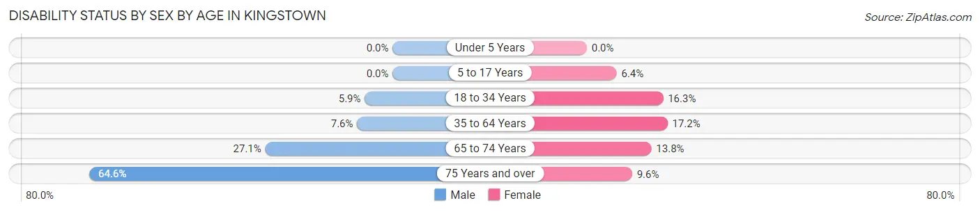 Disability Status by Sex by Age in Kingstown