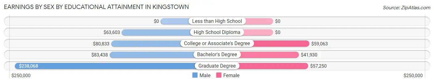 Earnings by Sex by Educational Attainment in Kingstown