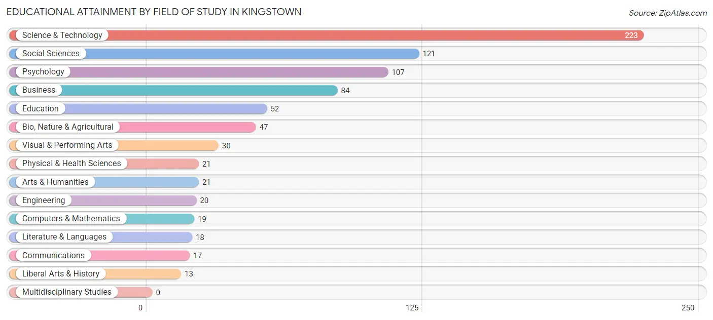 Educational Attainment by Field of Study in Kingstown