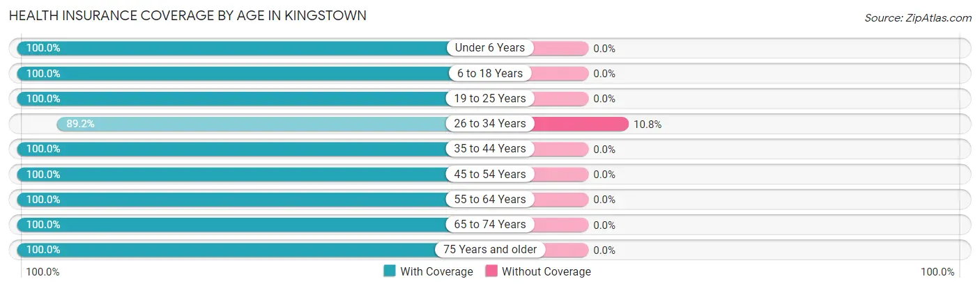 Health Insurance Coverage by Age in Kingstown