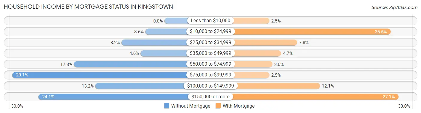 Household Income by Mortgage Status in Kingstown