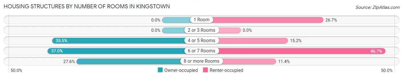 Housing Structures by Number of Rooms in Kingstown
