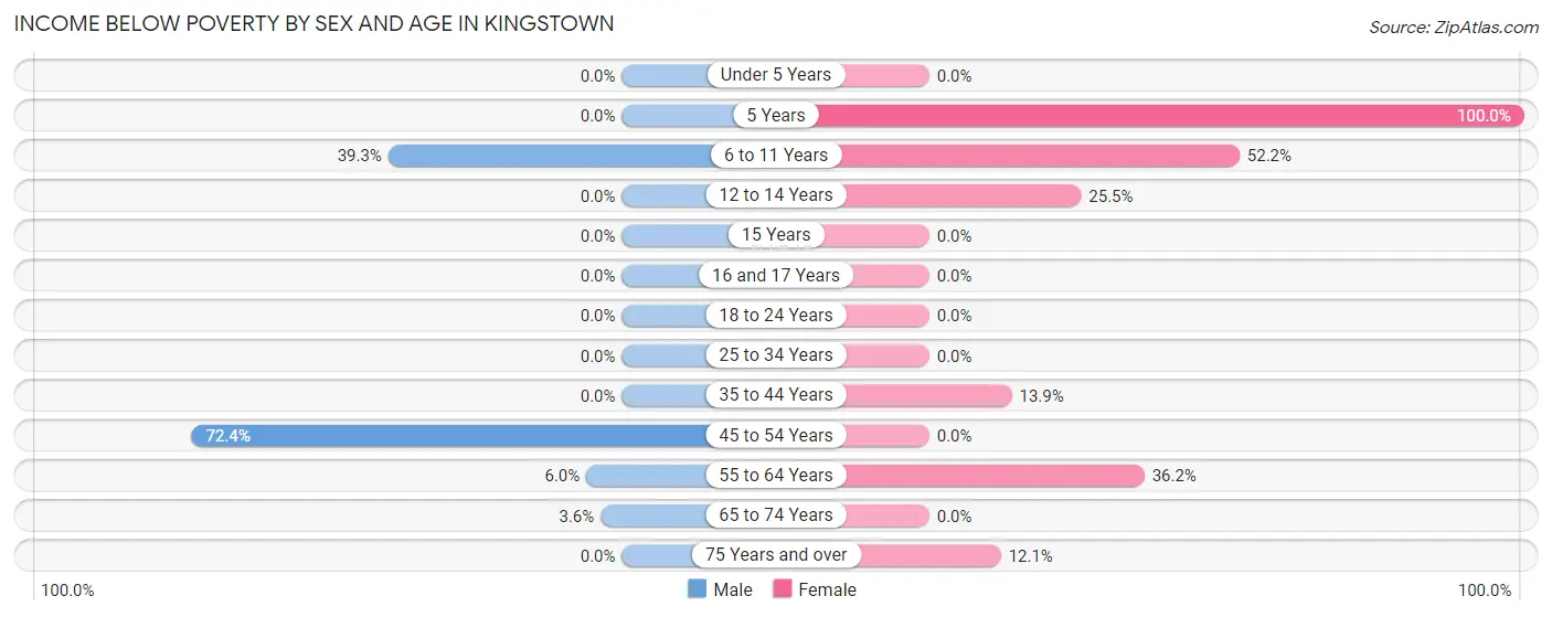 Income Below Poverty by Sex and Age in Kingstown