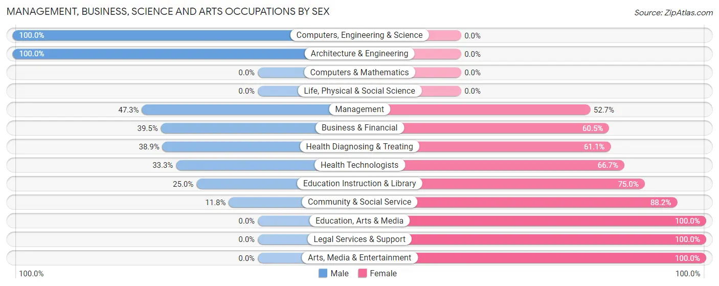 Management, Business, Science and Arts Occupations by Sex in Kingstown