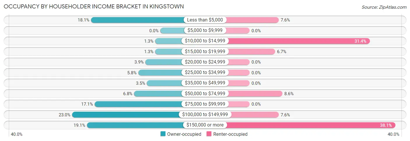 Occupancy by Householder Income Bracket in Kingstown
