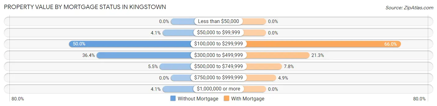 Property Value by Mortgage Status in Kingstown