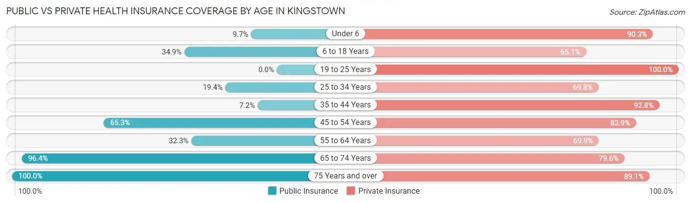 Public vs Private Health Insurance Coverage by Age in Kingstown