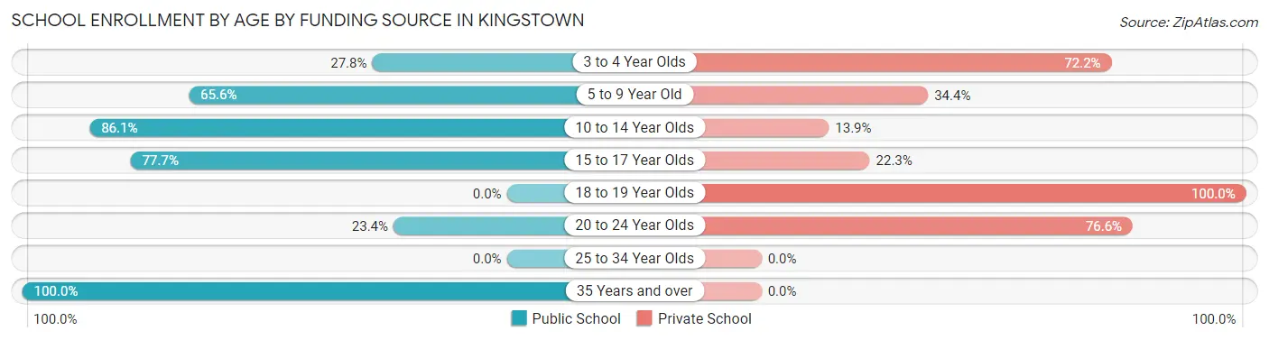 School Enrollment by Age by Funding Source in Kingstown