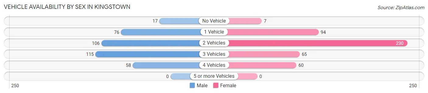 Vehicle Availability by Sex in Kingstown