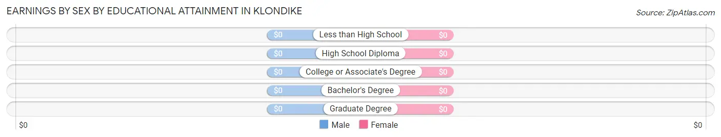 Earnings by Sex by Educational Attainment in Klondike