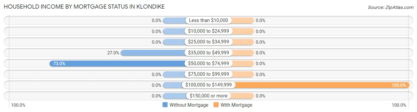 Household Income by Mortgage Status in Klondike