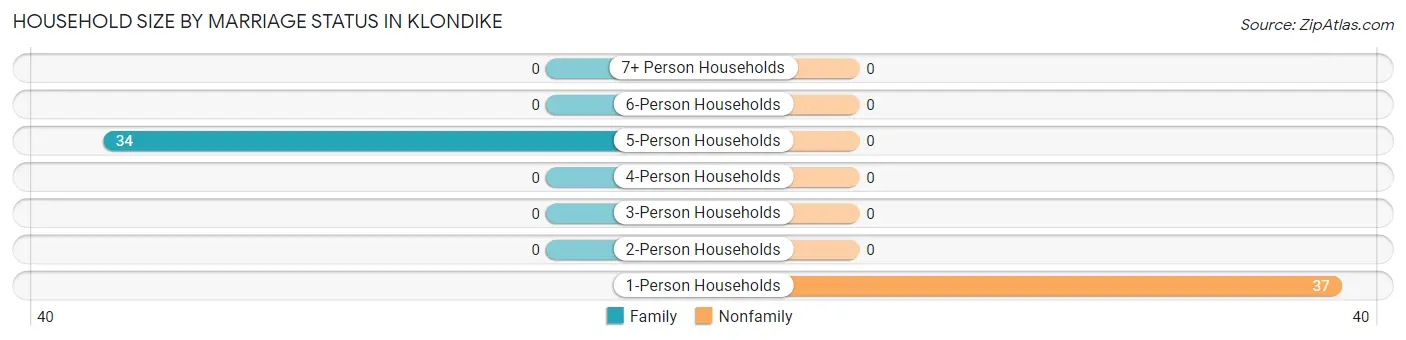 Household Size by Marriage Status in Klondike