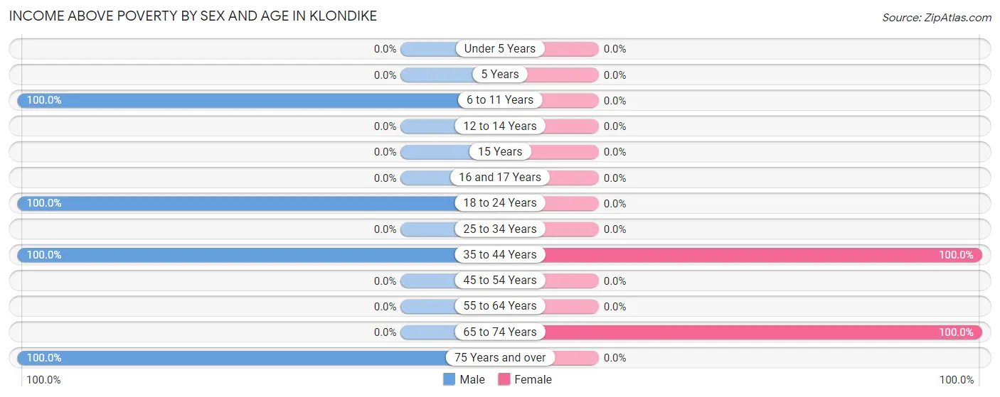 Income Above Poverty by Sex and Age in Klondike