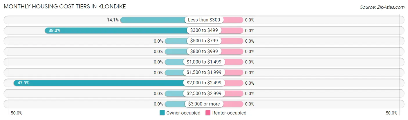 Monthly Housing Cost Tiers in Klondike